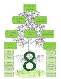 Patanjali 8 Limbs Of Yoga Poses Are Just A Tiny Part Of Yoga Ashtanga Yoga 8 Limbs Of Yoga Yoga Philosophy