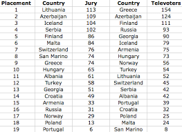 View credits, reviews, tracks and shop for the 2011 cd release of eurovision song contest düsseldorf 2011 on discogs. The First Semi Final Complete Jury And Televoting Results Wiwibloggs