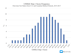 How long would you guys prepare for step 1 in order to get an above average result? The New Usmle Score Report The Sheriff Of Sodium