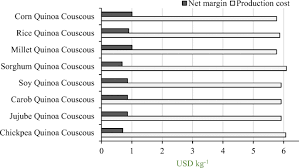 Quinoa comes from the andes region of south. Techno Economic Assessment Of Quinoa Production And Transformation In Morocco Springerlink