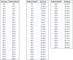 Convert fahrenheit to celsius (°f to °c) with the temperature conversion calculator, and learn the fahrenheit to celsius calculation formula. 66 Fahrenheit To Celsius