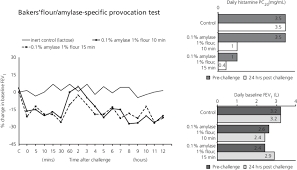 Image result for Inhalation Challenge Test