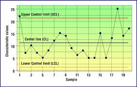 Figure A A C Chart Control Charts Are Graphs With Sample