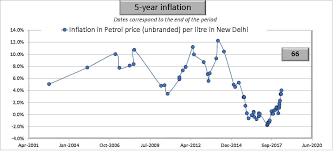 We list the latest fuel price fluctuations for your. Petrol Diesel Historical Price Data In India With Inflation Analysis