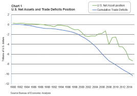 Cumulative U S Trade Deficits Resulting In Net Profits For