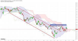 Chinese Indices Still In Bearish Trend Investing Com