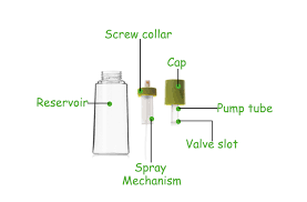 How Do Spray Bottles Work The Spray Bottle Mechanism