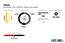 2018 Formula 1 Team Budgets Revealed Part Two Racefans