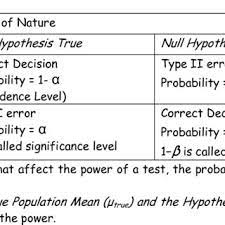 It is a continuous distribution 2. Pdf Formulating And Testing Hypothesis