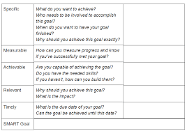 Setting smart goals is easy with the templates. The Ultimate Smart Goals Template For Achieving Your Objectives 2018 Filestage Blog