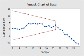 Interpret The Key Results For Cusum Chart Minitab