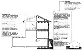 Types Of Loads On Structures Architectural Engineering Structures How To Apply