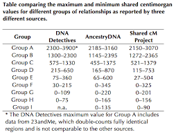 The Limits Of Predicting Relationships Using Dna The Dna Geek