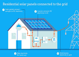 6 mins explore further circuit. How Do Solar Panels Work Solar Energy Diagram The Solar Advantage