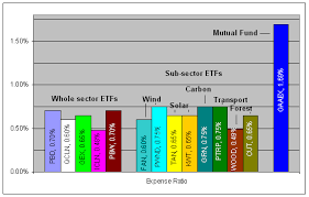 comparing green energy etfs seeking alpha