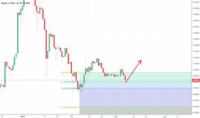 Binance Buy Dash Best Fibonacci Extension Levels Crypto