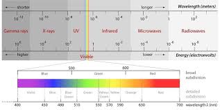 The Complete Electromagnetic Spectrum With The Spectral