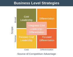 Business Level Strategy What Is It By Batur Seker Medium