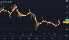 Kajang heights development sdn bhd. Huayang Stock Price And Chart Myx Huayang Tradingview