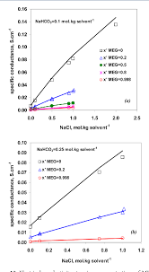 Ethylene Glycol And Its Mixtures With Water And Electrolytes