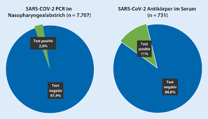 Die interpretation der testergebnisse ist von. Corona Bei Kindern Die Co Ki Studie Springerlink