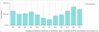 Climate And Average Monthly Weather In Bilbao Basque