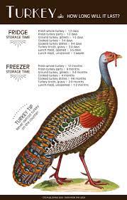 I would say that it's ok to buy the fresh turkey the moment you see them in the stores as long as the sell by date is after thanksgiving and it should be. Turkey Storage Time How Long Will It Last