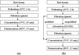 Stability Of Nitrofuran Residues During Honey Processing And
