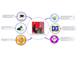 Published by the scottish geographical society and edited by hugh a. Six Facts About Nelson Mandela Mindmanager Mind Map Template Biggerplate