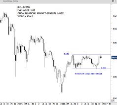 Uae Dubai Financial Market General Index Archives Tech Charts