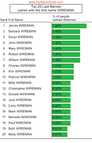 WIREMAN Last Name Statistics by MyNameStats.com