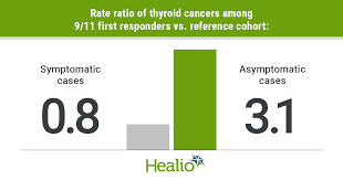 A lump in the neck, sometimes growing quickly swelling in the neck pain in the front of the neck, sometimes going up to the ears High Thyroid Cancer Rate Among 9 11 Responders Likely Due To Heightened Surveillance