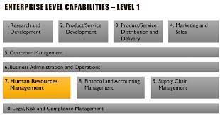 By definition, it covers all the ways you manage customer relationships across sales, marketing. Business Capability Map Example Modeling Business Capabilities