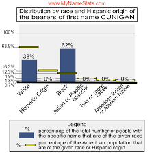 CUNIGAN Last Name Statistics by MyNameStats.com