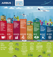 Learn more 2021 un global compact sdg pioneers. Un Sustainable Development Goals Corporate Citizenship Airbus