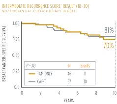 About The Oncoytpe Dx Breast Recurrence Score Oncotype Iq