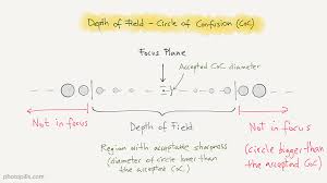 Depth Of Field The Definitive Photography Guide Photopills