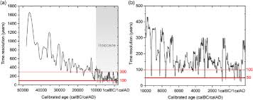 Professor willard libby produced the first radiocarbon dates in luckily, we can measure these fluctuations in samples that are dated by other methods. Dependence Of The Time Resolution Of The Radiocarbon Dating Method For Download Scientific Diagram