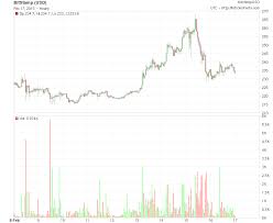 When Will The Bitcoin Miner Fee Decrease Bitcoin Intraday Chart