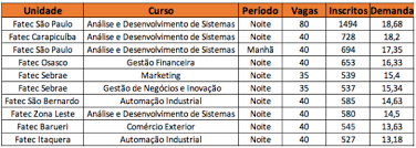 Drb fatec offers various factory automation solutions for suitable each customer's needs. Cursos Nas Fatecs Da Regiao Cioeste Estao Entre Os Mais Concorridos Do Estado