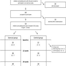 Distribution Of Gender Age Height Weight Disease Onset