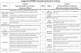 Understanding Fmea Severity