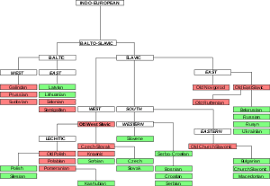 Macedonian is an eastern south slavic language. Macedonian Language Wikipedia