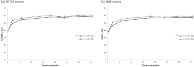 age at the time of onset of psychosis a marker of specific