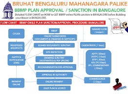 Plan Sanction In Bangalore Bbmp Plan Sanction Bda Plan