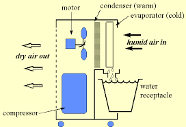 The Dehumidifier System