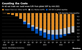 All Out Trade War Could Cost Global Economy 800 Billion