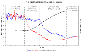 demographic transition