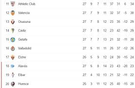 The article shows the fundamental facts of the la liga tournament, which might be held each year. Klasemen Liga Spanyol Atletico Gagal Perlebar Jarak Dengan Real Madrid