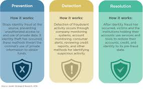 A credit card fraud report is when you notify your credit card issuer that you suspect that you've been a victim of a credit card scam or theft. 2019 Identity Fraud Study Fraudsters Seek New Targets And Victims Bear The Brunt Javelin
